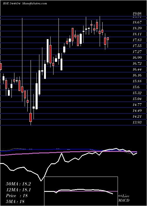  weekly chart DspMutual
