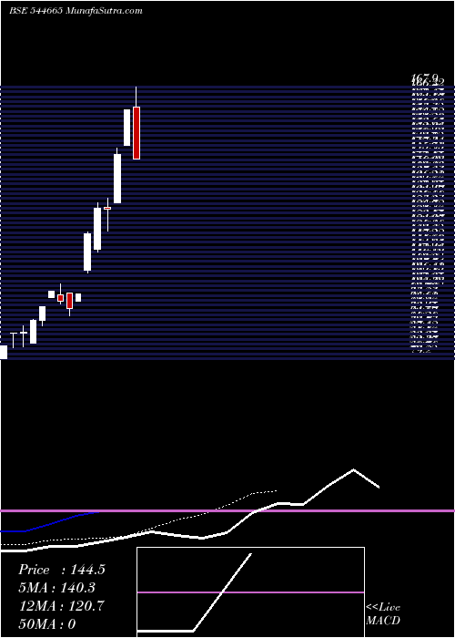  Daily chart GlobalOcean