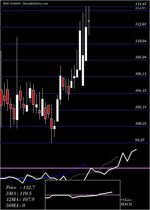  Daily chart GujaratKidney
