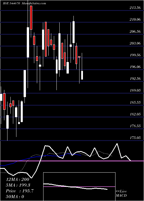  Daily chart BaiKakaji