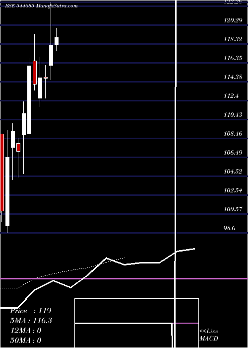  Daily chart SHADOWFAX TECHNOLOGIES LIMITED