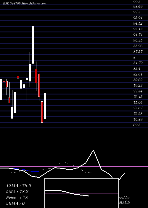  Daily chart GaudiumIvf