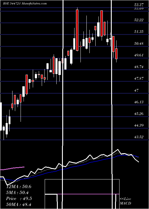  Daily chart GrowwMutual