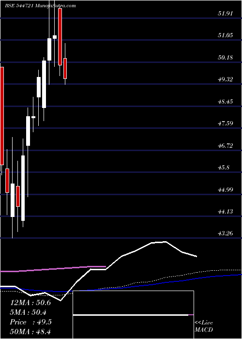  weekly chart GrowwMutual
