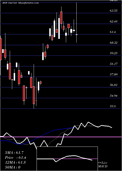  Daily chart SbiMutual