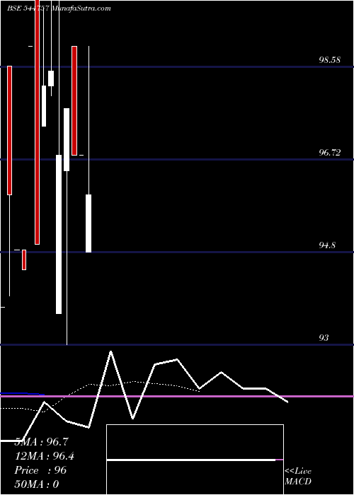  Daily chart BOMBAY SUPER HYBRID SEEDS LIMI