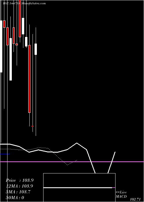  Daily chart Bagmane Prime Office REIT