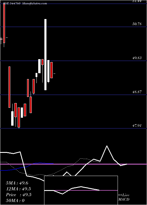  Daily chart DSP Mutual Fund