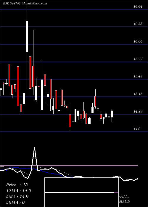  Daily chart SbiMutual