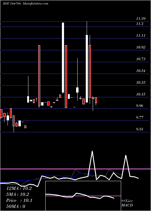  Daily chart 360One