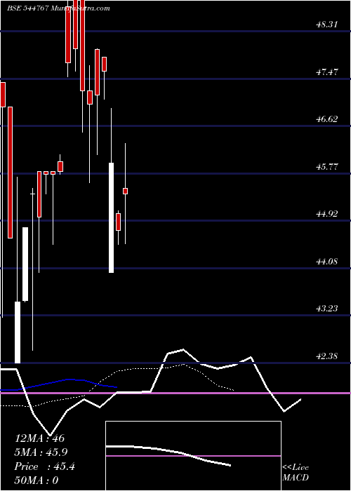  Daily chart Autofurnish