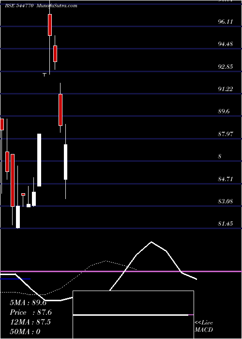  Daily chart YaashviJewellers