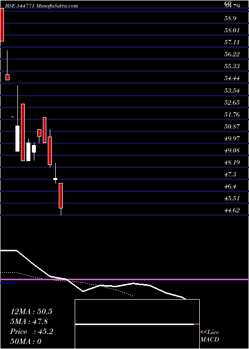 Daily chart Rajnandini Fashion India Limit