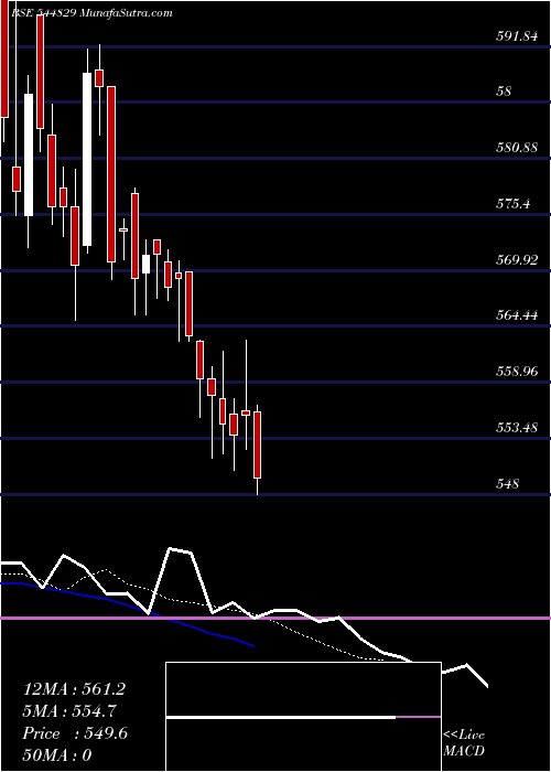  Daily chart SbiFunds