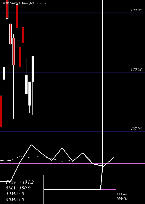  Daily chart HdfcMutual