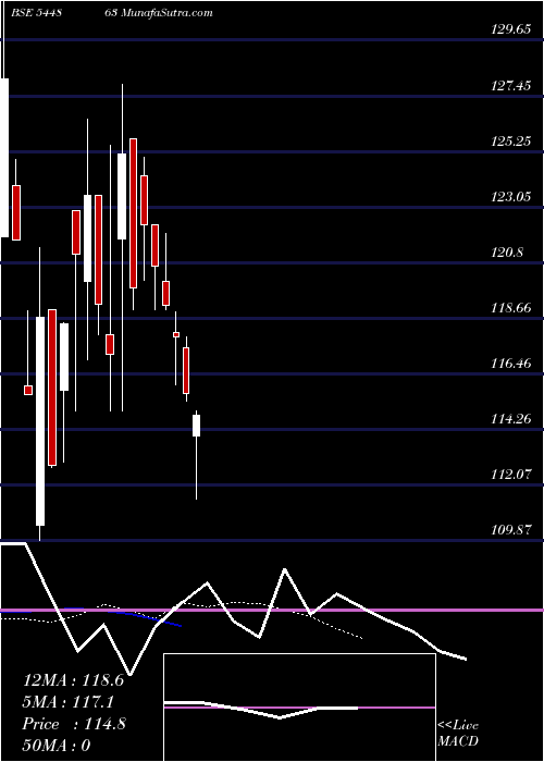  Daily chart LaplAutomotive