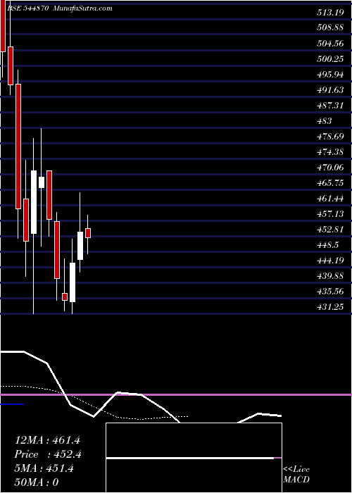  Daily chart BEHARI LAL ENGINEERING LIMITED