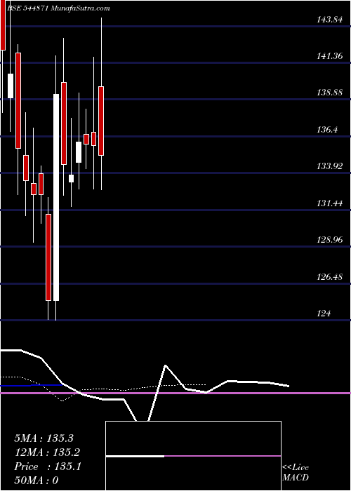  Daily chart Shiprocket Limited
