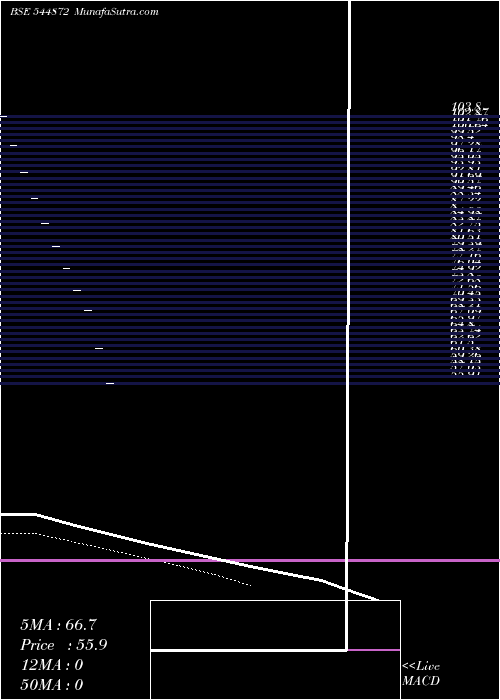  Daily chart QT