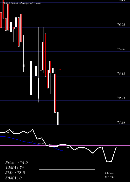  Daily chart InvescoMutual
