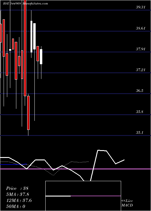  Daily chart DollexAgrotech