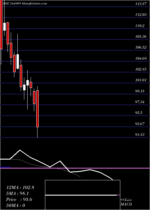  Daily chart PRANAV CONSTRUCTIONS LIMITED
