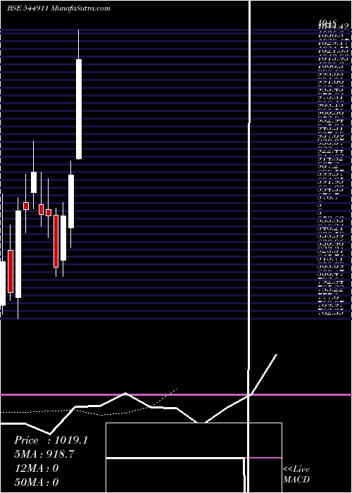  Daily chart KanoharElectricals
