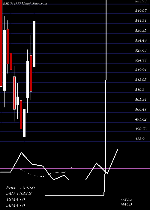  Daily chart Rentomojo Limited
