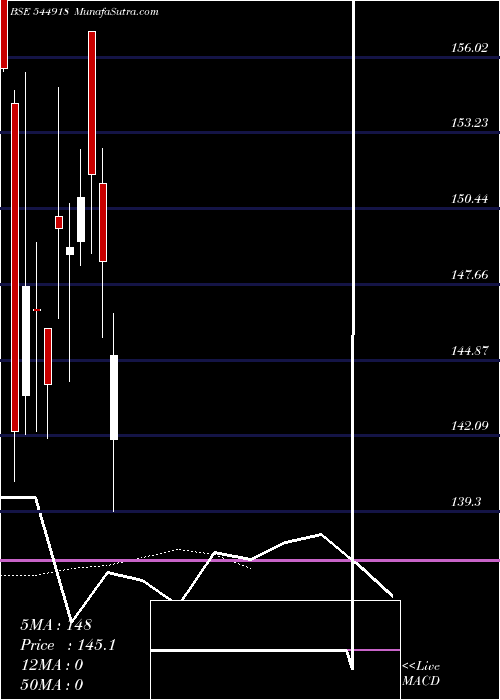  Daily chart LccProjects