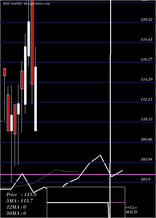 Daily chart AmtechEsters