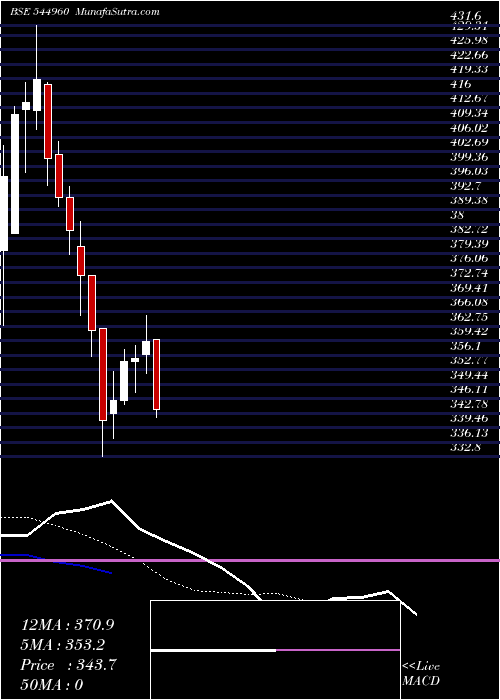  Daily chart OrientCables