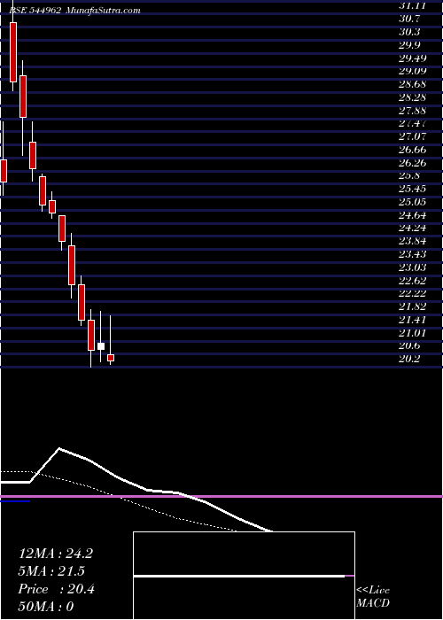  Daily chart Acevector