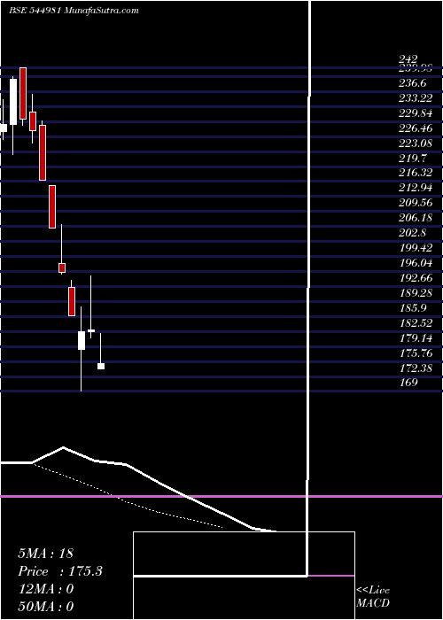  Daily chart AcmeIndia