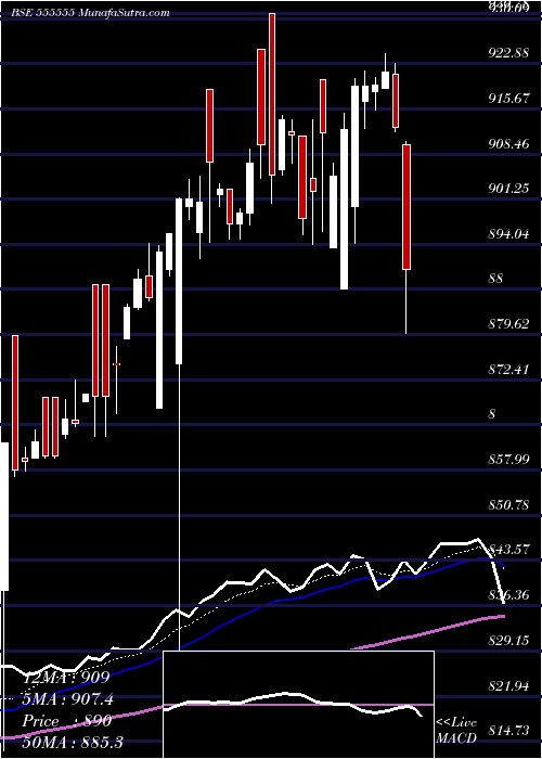  Daily chart Icicisensx