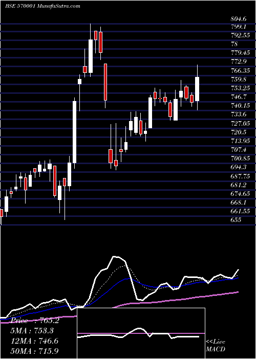  Daily chart TATAMTRTDVR