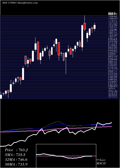  weekly chart Tatamtrtdvr