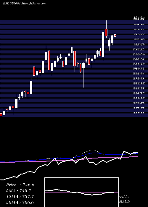  weekly chart Tatamtrtdvr