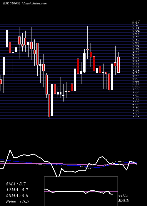  weekly chart Feldvr