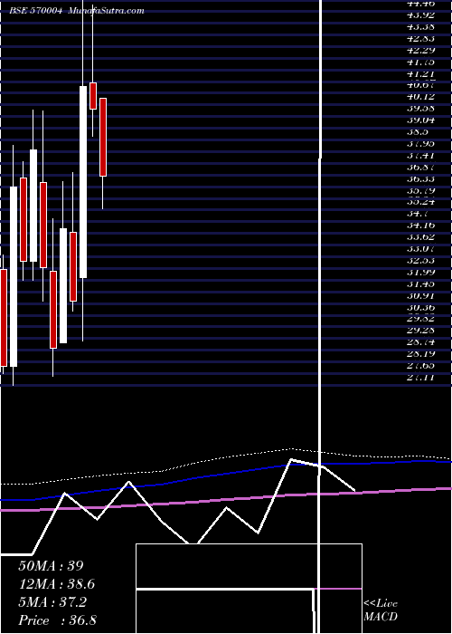  monthly chart Jislbndvr