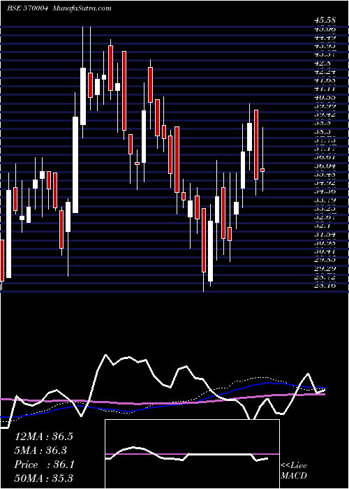  weekly chart Jislbndvr