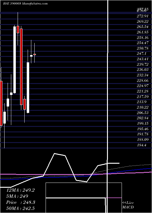  monthly chart KarurVy