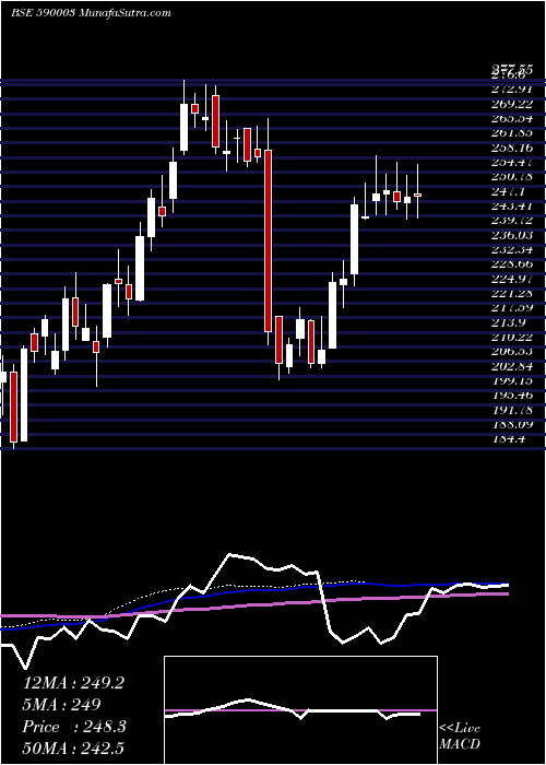  weekly chart KarurVy