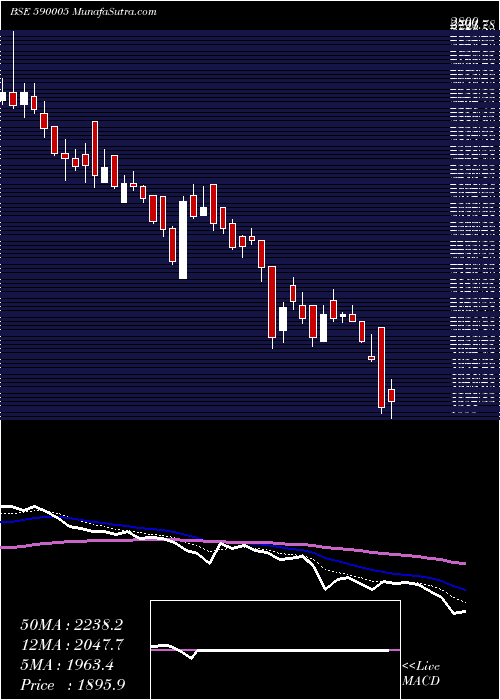  Daily chart TIDE WATE(PS