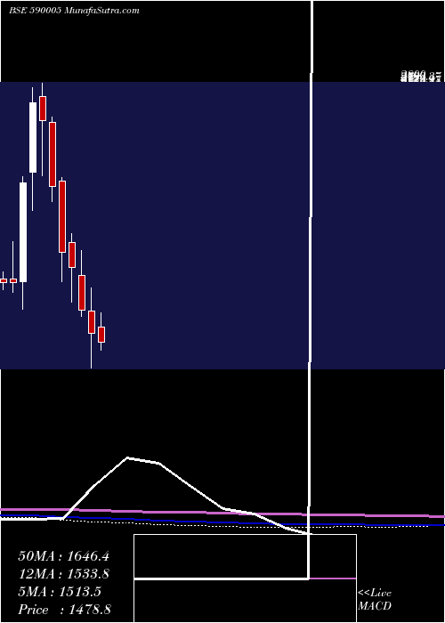  monthly chart TideWate