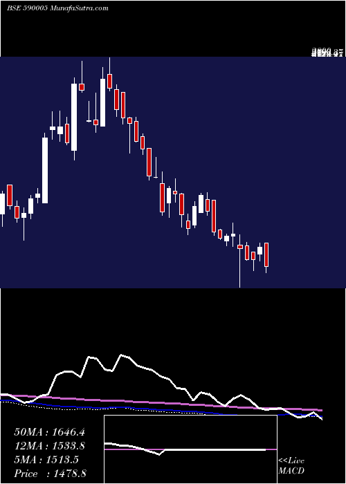  weekly chart TideWate