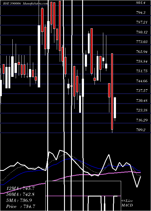  Daily chart AMRUTANJAN