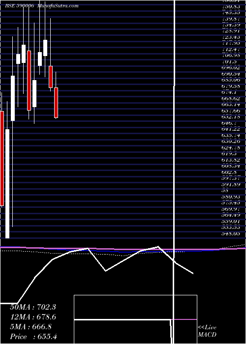  monthly chart Amrutanjan