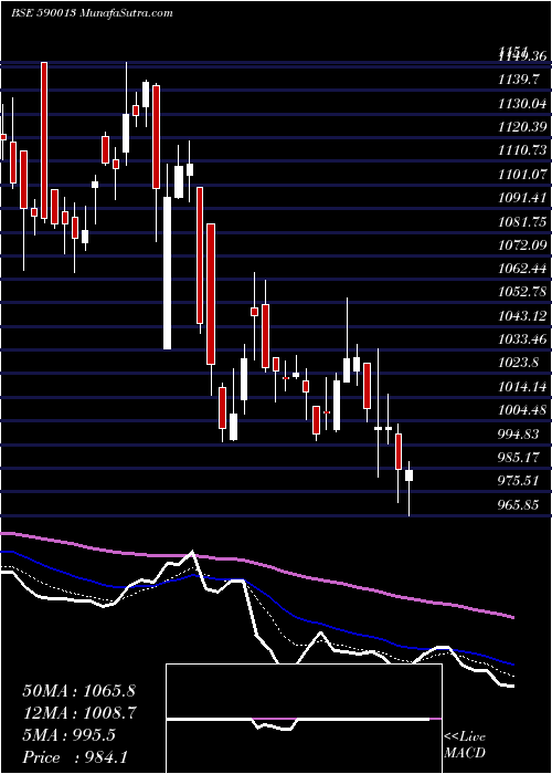  Daily chart XproIndi
