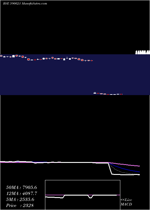  Daily chart BHARAT RA(PS