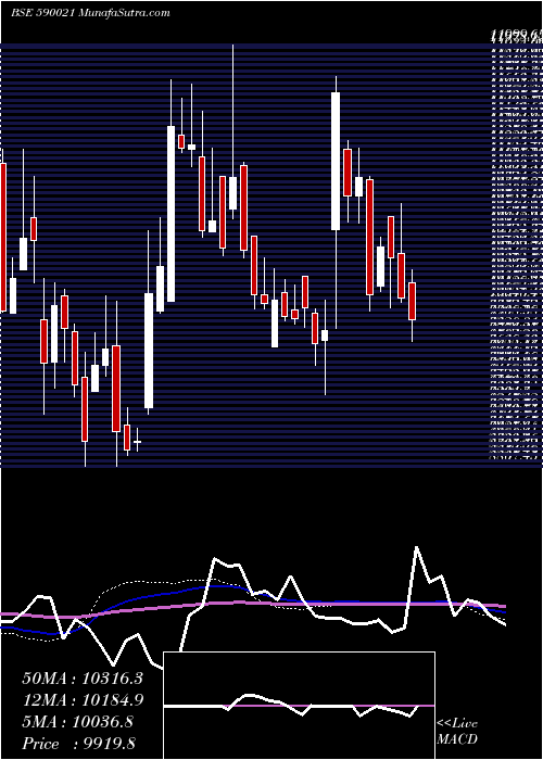  weekly chart BharatRa